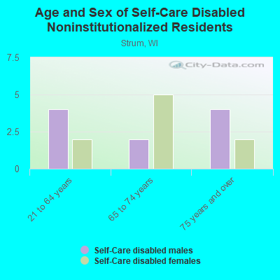 Age and Sex of Self-Care Disabled Noninstitutionalized Residents