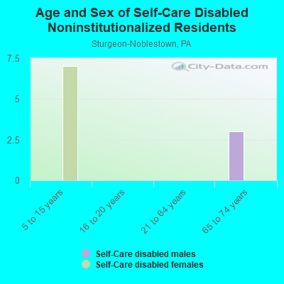 Age and Sex of Self-Care Disabled Noninstitutionalized Residents