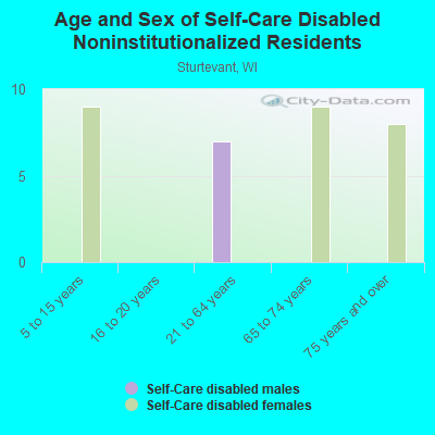 Age and Sex of Self-Care Disabled Noninstitutionalized Residents