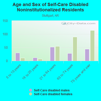 Age and Sex of Self-Care Disabled Noninstitutionalized Residents