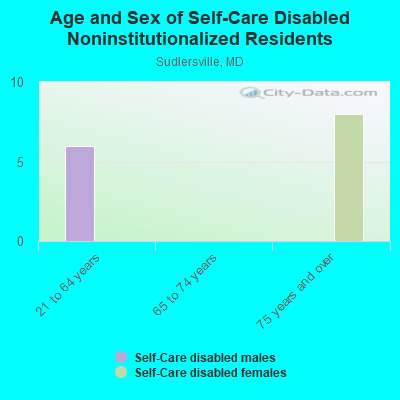 Age and Sex of Self-Care Disabled Noninstitutionalized Residents