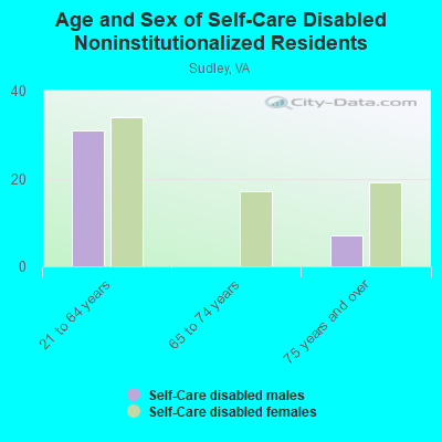 Age and Sex of Self-Care Disabled Noninstitutionalized Residents