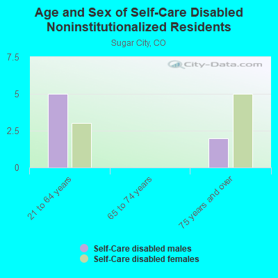 Age and Sex of Self-Care Disabled Noninstitutionalized Residents