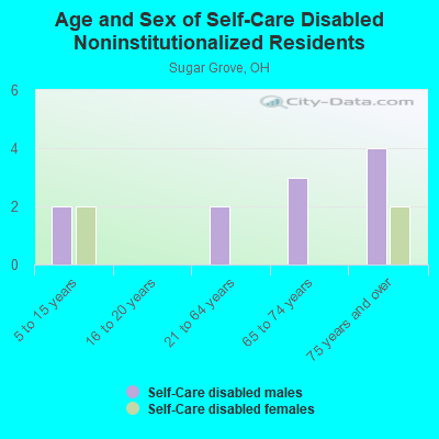 Age and Sex of Self-Care Disabled Noninstitutionalized Residents