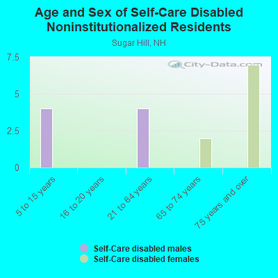 Age and Sex of Self-Care Disabled Noninstitutionalized Residents