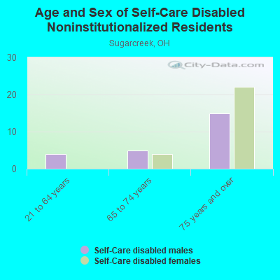 Age and Sex of Self-Care Disabled Noninstitutionalized Residents