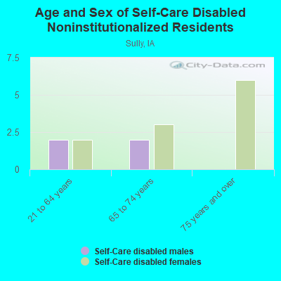 Age and Sex of Self-Care Disabled Noninstitutionalized Residents