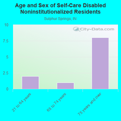 Age and Sex of Self-Care Disabled Noninstitutionalized Residents