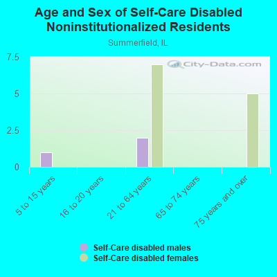 Age and Sex of Self-Care Disabled Noninstitutionalized Residents