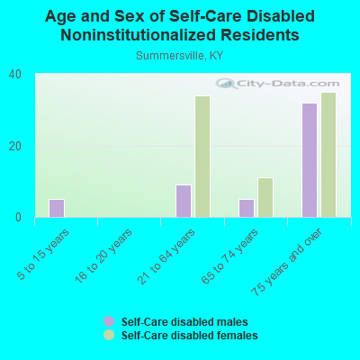 Age and Sex of Self-Care Disabled Noninstitutionalized Residents