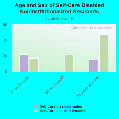 Age and Sex of Self-Care Disabled Noninstitutionalized Residents