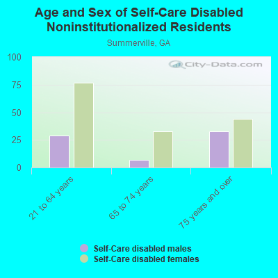 Age and Sex of Self-Care Disabled Noninstitutionalized Residents