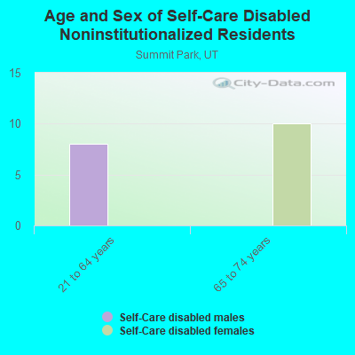 Age and Sex of Self-Care Disabled Noninstitutionalized Residents