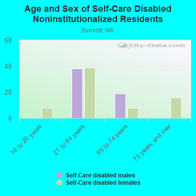 Age and Sex of Self-Care Disabled Noninstitutionalized Residents