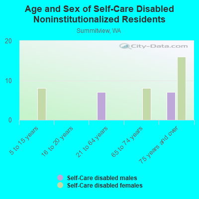 Age and Sex of Self-Care Disabled Noninstitutionalized Residents