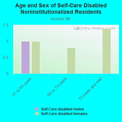 Age and Sex of Self-Care Disabled Noninstitutionalized Residents