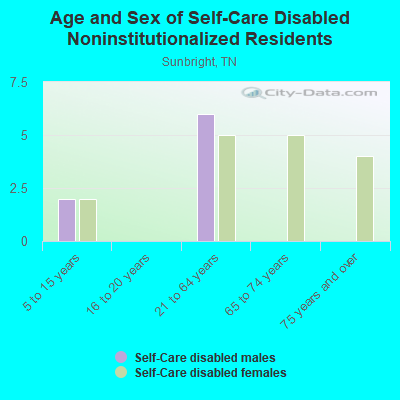 Age and Sex of Self-Care Disabled Noninstitutionalized Residents