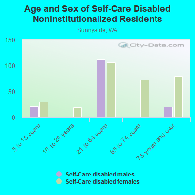 Age and Sex of Self-Care Disabled Noninstitutionalized Residents