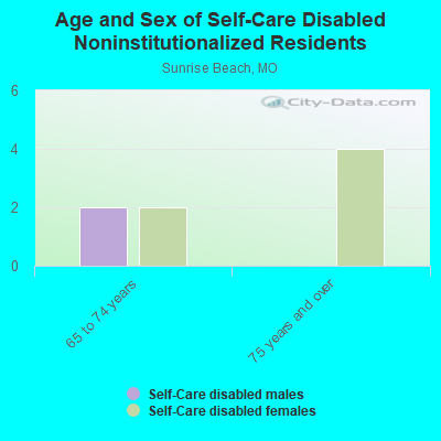 Age and Sex of Self-Care Disabled Noninstitutionalized Residents