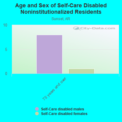 Age and Sex of Self-Care Disabled Noninstitutionalized Residents