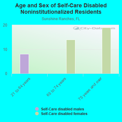 Age and Sex of Self-Care Disabled Noninstitutionalized Residents