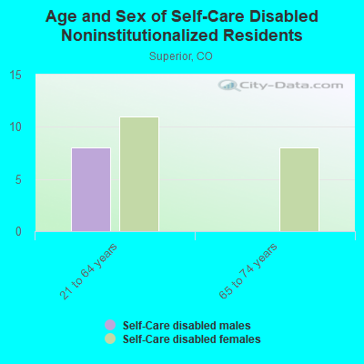 Age and Sex of Self-Care Disabled Noninstitutionalized Residents