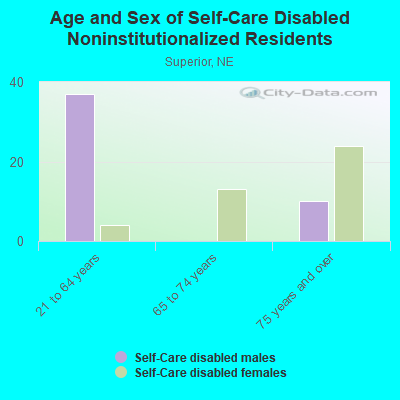 Age and Sex of Self-Care Disabled Noninstitutionalized Residents