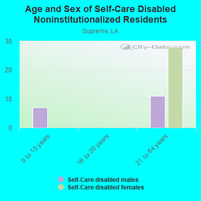 Age and Sex of Self-Care Disabled Noninstitutionalized Residents