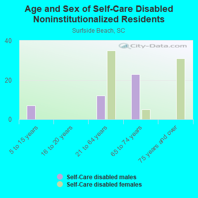 Age and Sex of Self-Care Disabled Noninstitutionalized Residents