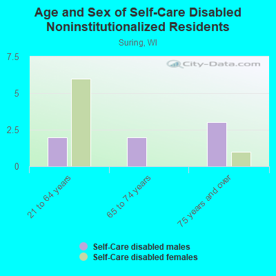 Age and Sex of Self-Care Disabled Noninstitutionalized Residents