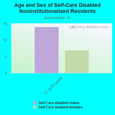 Age and Sex of Self-Care Disabled Noninstitutionalized Residents