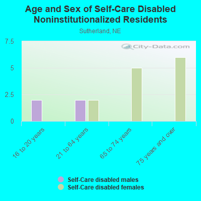 Age and Sex of Self-Care Disabled Noninstitutionalized Residents