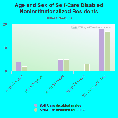 Age and Sex of Self-Care Disabled Noninstitutionalized Residents