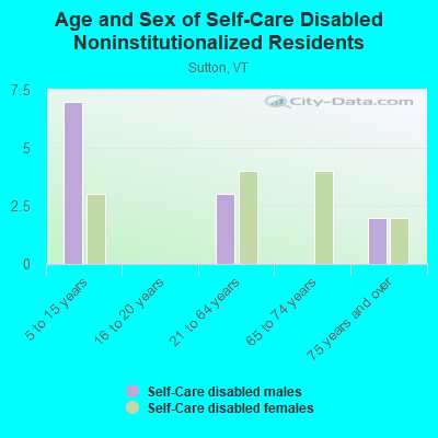 Age and Sex of Self-Care Disabled Noninstitutionalized Residents