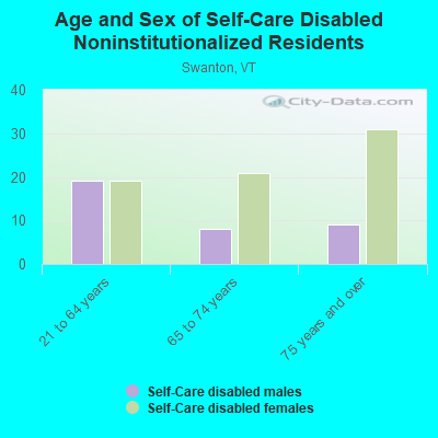 Age and Sex of Self-Care Disabled Noninstitutionalized Residents