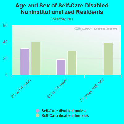 Age and Sex of Self-Care Disabled Noninstitutionalized Residents