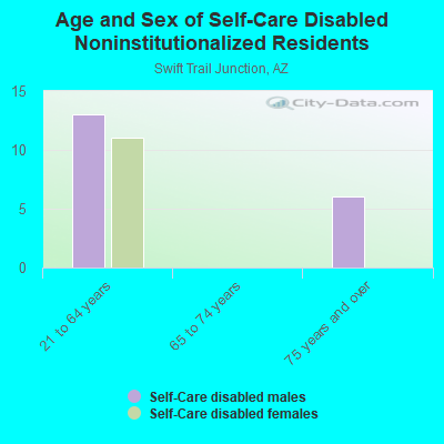 Age and Sex of Self-Care Disabled Noninstitutionalized Residents