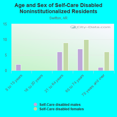 Age and Sex of Self-Care Disabled Noninstitutionalized Residents