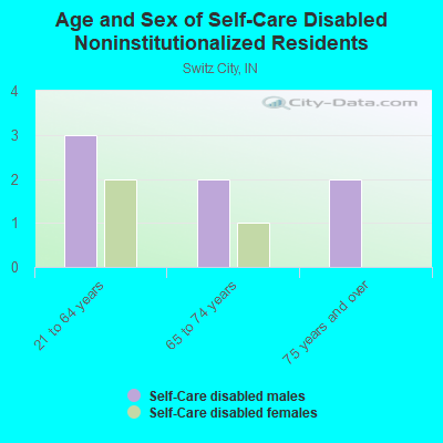 Age and Sex of Self-Care Disabled Noninstitutionalized Residents