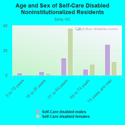 Age and Sex of Self-Care Disabled Noninstitutionalized Residents