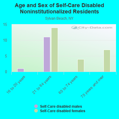 Age and Sex of Self-Care Disabled Noninstitutionalized Residents