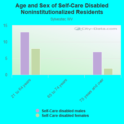 Age and Sex of Self-Care Disabled Noninstitutionalized Residents