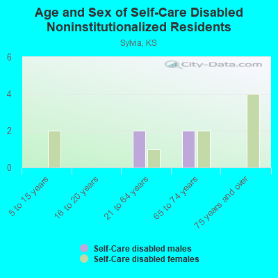 Age and Sex of Self-Care Disabled Noninstitutionalized Residents