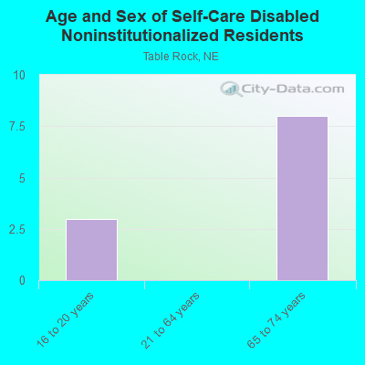 Age and Sex of Self-Care Disabled Noninstitutionalized Residents