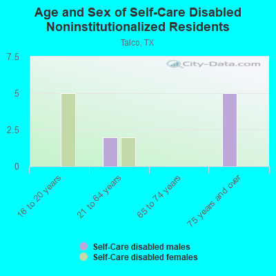 Age and Sex of Self-Care Disabled Noninstitutionalized Residents