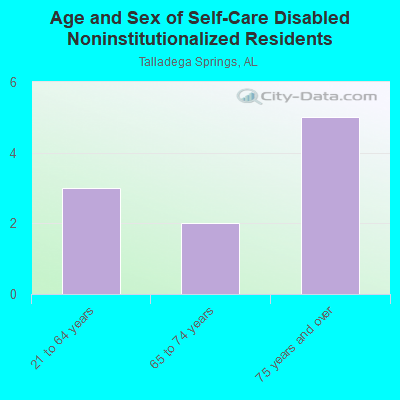 Age and Sex of Self-Care Disabled Noninstitutionalized Residents