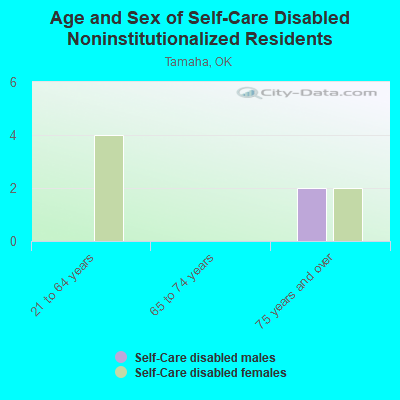 Age and Sex of Self-Care Disabled Noninstitutionalized Residents