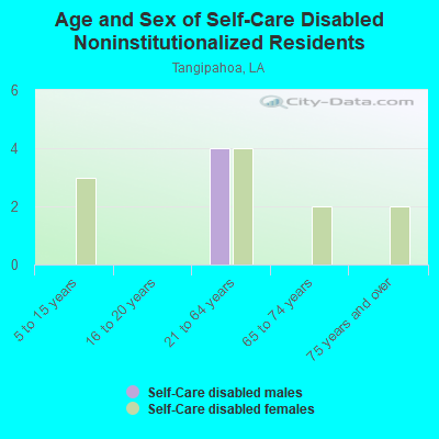 Age and Sex of Self-Care Disabled Noninstitutionalized Residents