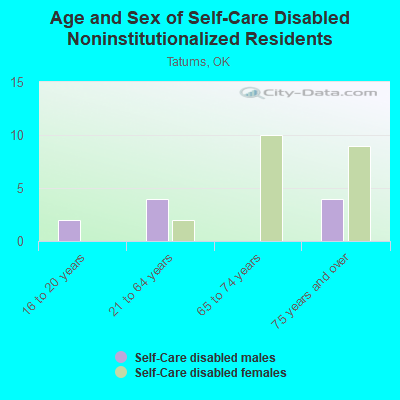 Age and Sex of Self-Care Disabled Noninstitutionalized Residents