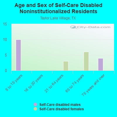 Age and Sex of Self-Care Disabled Noninstitutionalized Residents